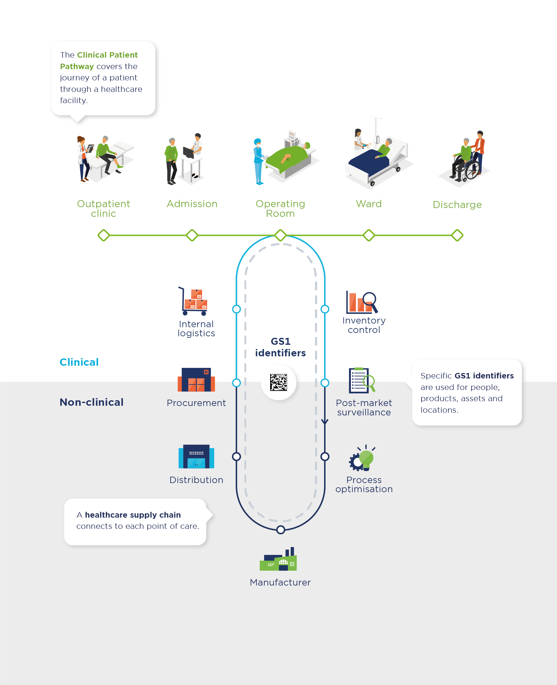 Connecting Supplies to patients