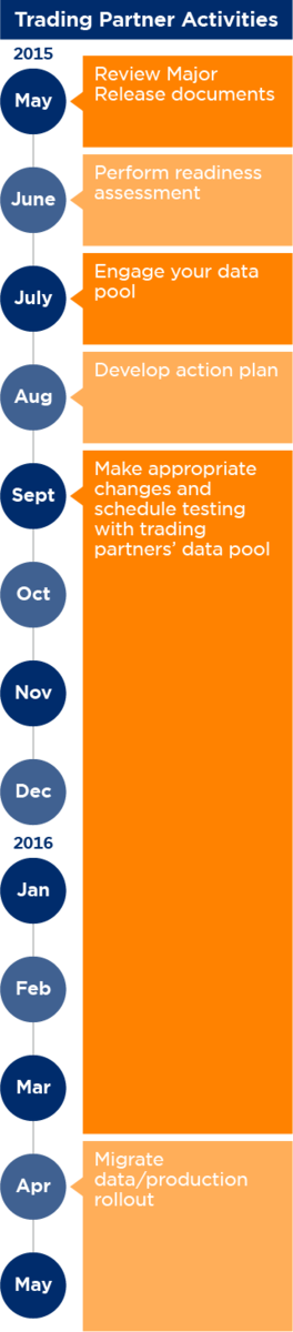 GSDN Major Release 3 Data Migration Timeline: Trading Partner Activities